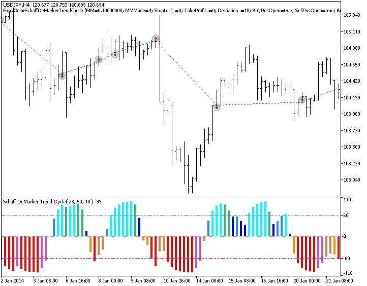 Mastering the Exp_ColorSchaffDeMarkerTrendCycle EA for MetaTrader 5