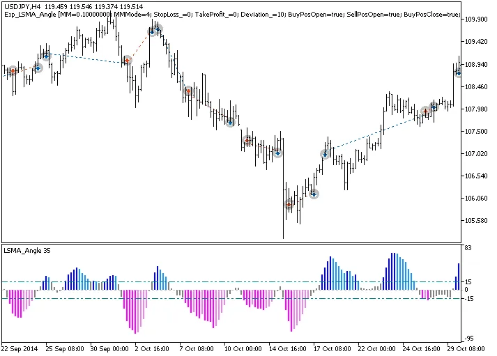 Unlock Trading Success with the Exp_LSMA_Angle EA for MetaTrader 5