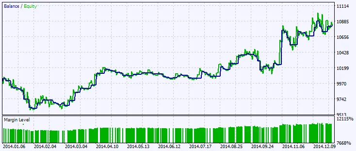 Fig.2. Graphique des résultats des tests
