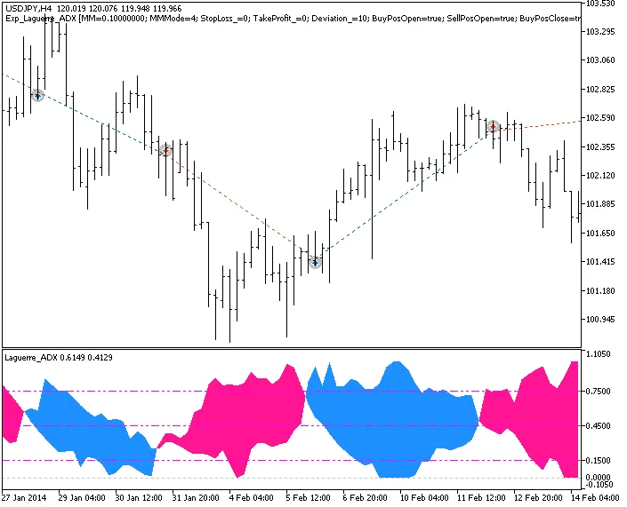 Maximize Your Trading with the Exp_Laguerre_ADX EA for MetaTrader 5