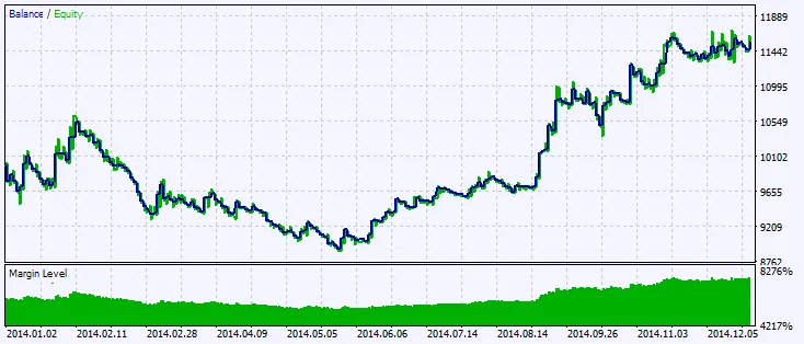 Fig.2. Testing results chart