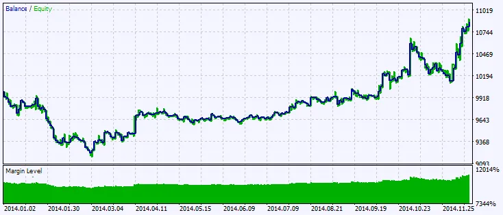 Fig.2. Testing results chart