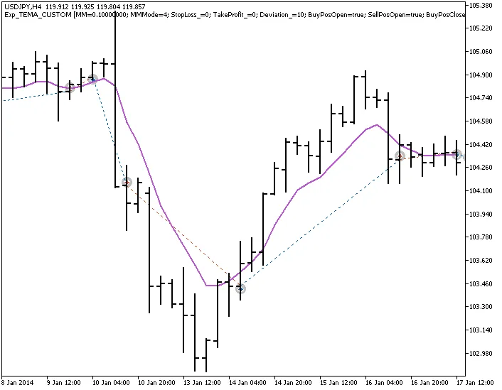 Unlock Trading Success with the Exp_TEMA_CUSTOM EA for MetaTrader 5
