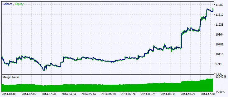 Fig.2. Testing results chart