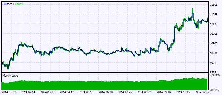 Fig.2. Testing results chart