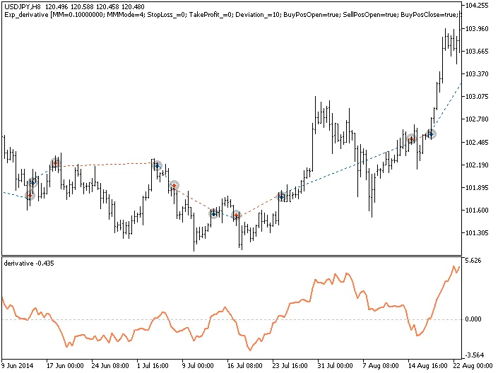Unlocking Trading Success with the Exp_derivative EA for MetaTrader 5