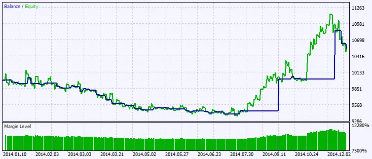 Fig.2. Testresultaten grafiek