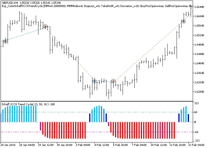 Mastering the Exp_ColorSchaffJCCXTrendCycle EA for MetaTrader 5