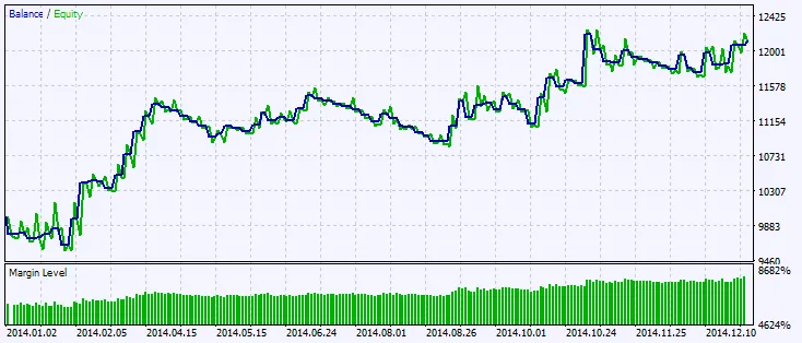 Fig.2. Testing results chart