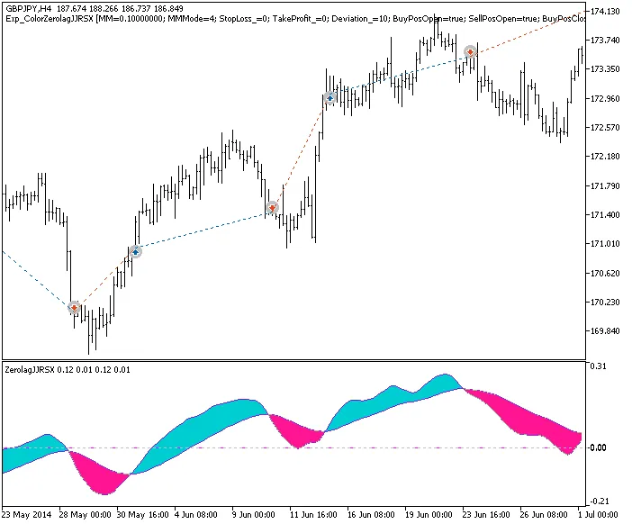 Harnessing the Power of the Exp_ColorZerolagJJRSX EA for MetaTrader 5