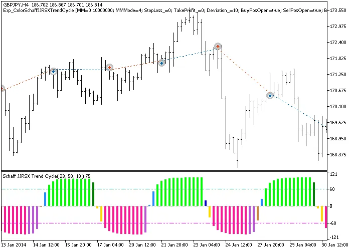 Unlocking the Power of the Exp_ColorSchaffJJRSXTrendCycle EA for MetaTrader 5