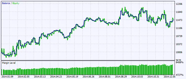 Fig.2. Testing results chart