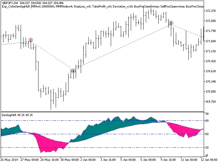 Memahami Exp_ColorZerolagHLR: EA Terbaru untuk MetaTrader 5
