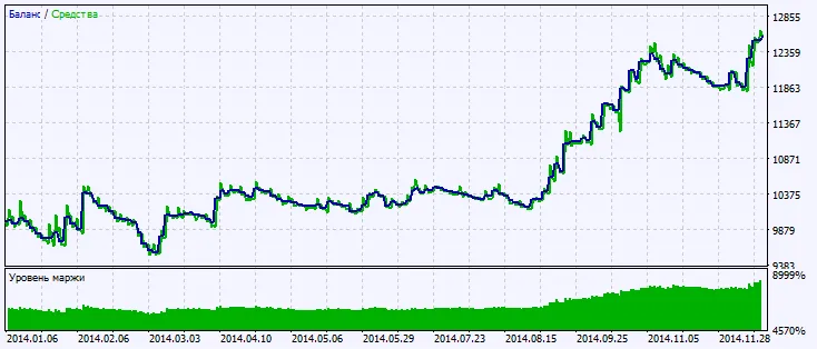 テスト結果チャート