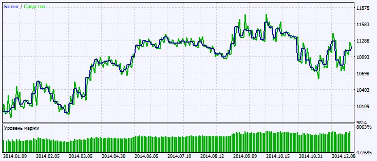 Fig.2. Graphique des résultats des tests Fig.2. Graphique des résultats des tests
