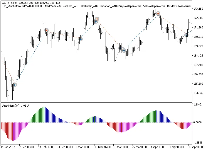 Exp_iAnchMom: EA Andalan untuk MetaTrader 5