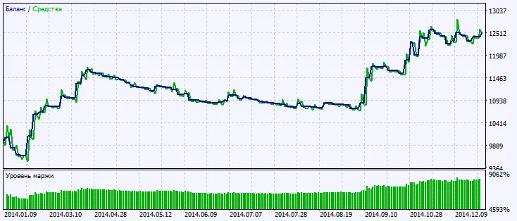 Fig.2. テスト結果チャート