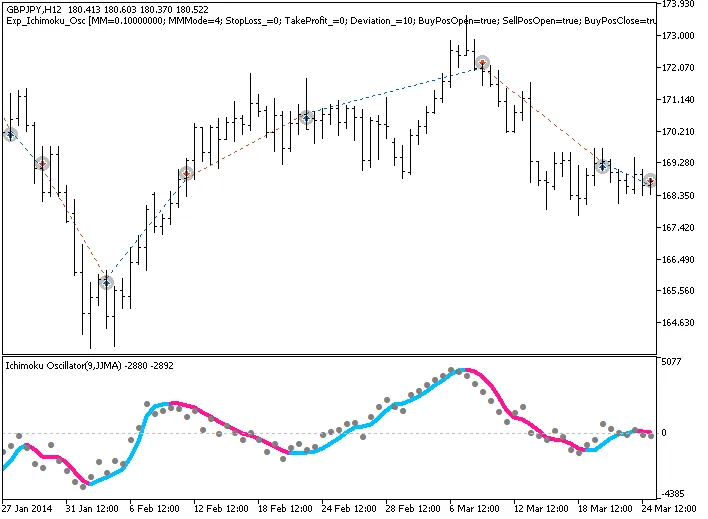 Mengenal Exp_Ichimoku_Osc: EA Canggih untuk MetaTrader 5