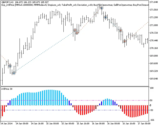 Exp_i-KlPrice: EA Terbaik untuk MetaTrader 5 yang Perlu Anda Coba