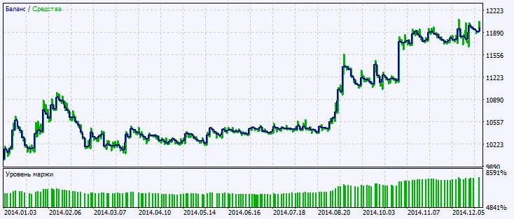Fig.2. Gráfico dos resultados dos testes