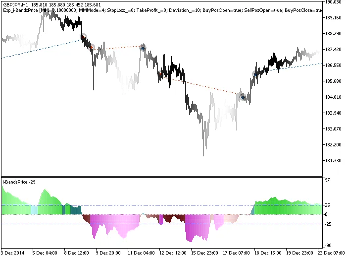 MetaTrader 5를 위한 Exp_i-BandsPrice 전문가 상담원
