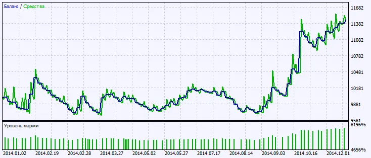그림 2. 테스트 결과 차트