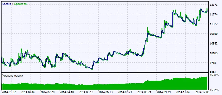 Fig.2. Testresultaten grafiek Fig.2. Testresultaten grafiek