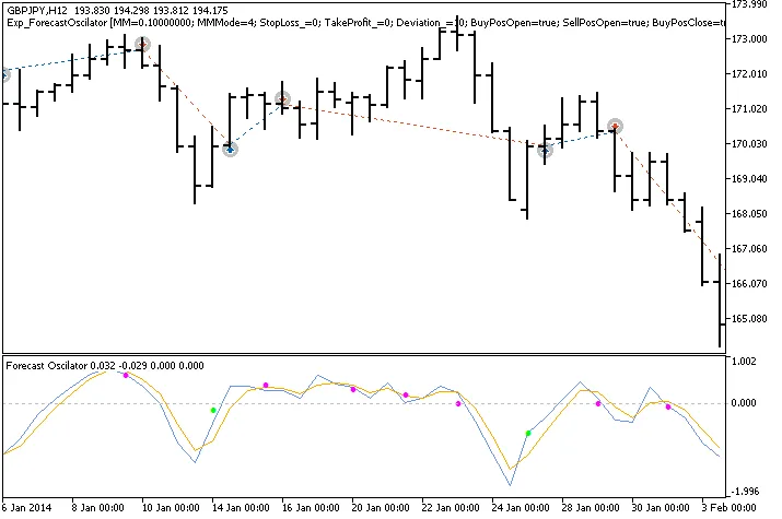 Mengoptimalkan Trading Anda dengan EA Exp_ForecastOscilator di MetaTrader 5