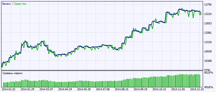 Fig.2. Gráfico de resultados de las pruebas