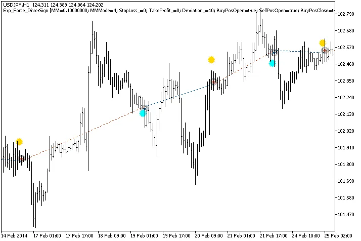 Exp_Force_DiverSign: EA Unggulan untuk MetaTrader 5