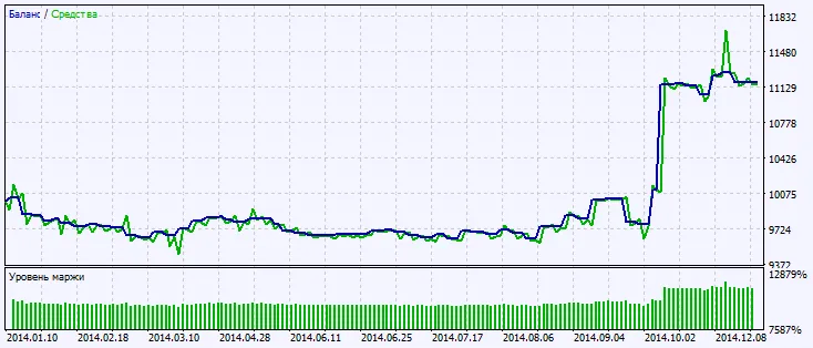 Fig.2. Gráfico de resultados dos testes
