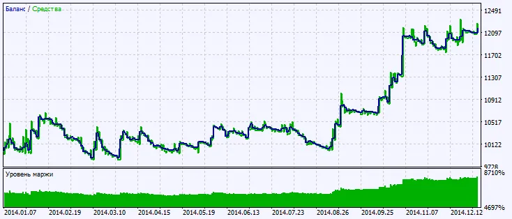 Gambar 2. Hasil pengujian chart