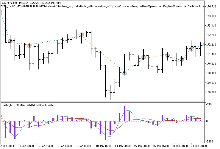 Exp_Fast2 : L'Expert Advisor à connaître sur MetaTrader 5