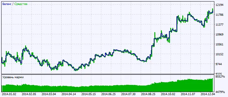 Fig.2. Grafico dei risultati dei test