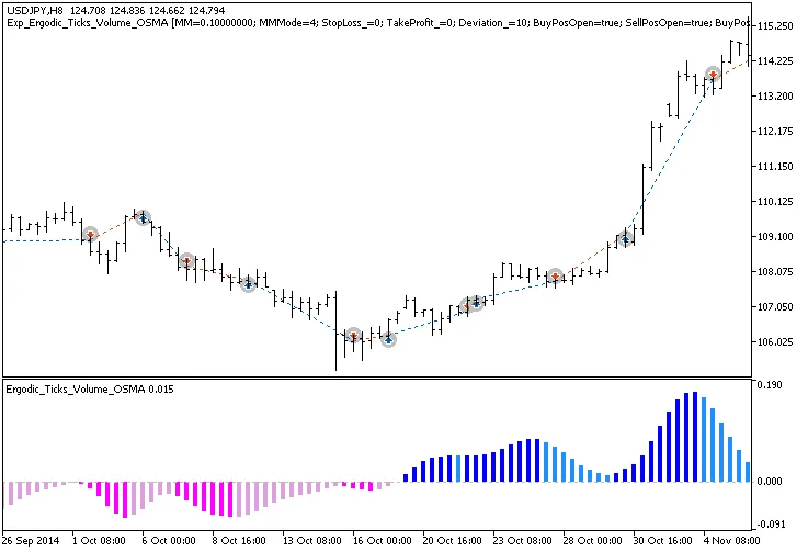 Optimisez vos trades avec l'EA Exp_Ergodic_Ticks_Volume_OSMA sur MetaTrader 5
