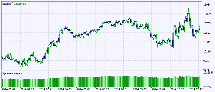 Fig.2. Graphique des résultats des tests