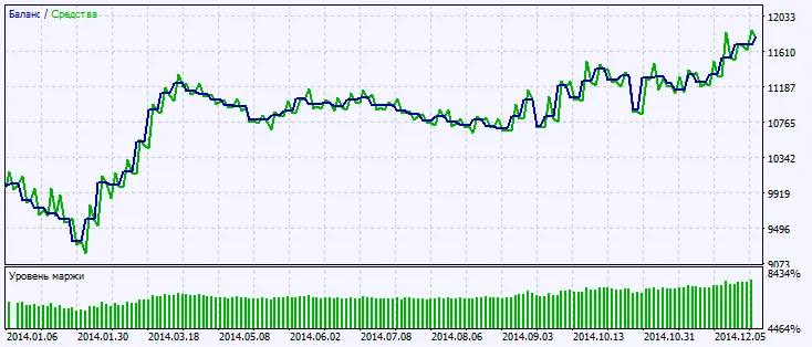 Fig.2. Graphique des résultats des tests