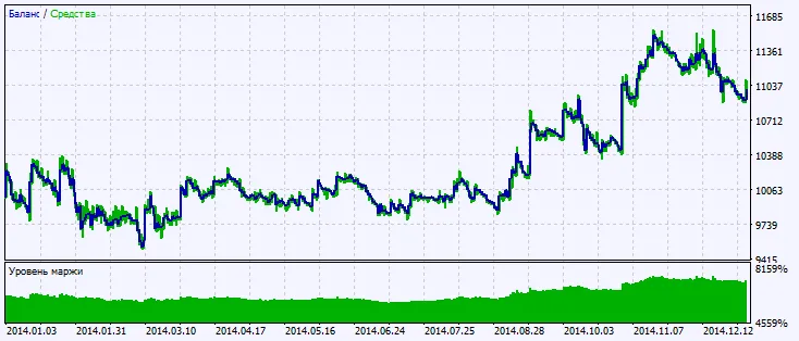 Fig.2. Gráfico de resultados de pruebas