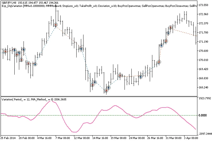 Exp_DigVariation: MetaTrader 5 के लिए बेहतरीन सिस्टम ट्रेडिंग