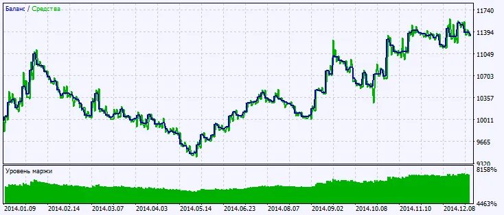 Fig.2. 테스트 결과 차트