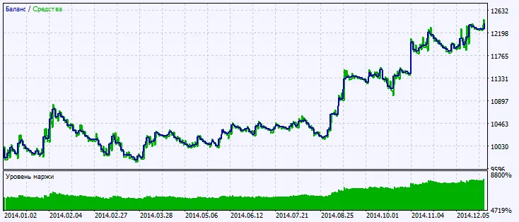 Fig.2. Gráfico de resultados de pruebas