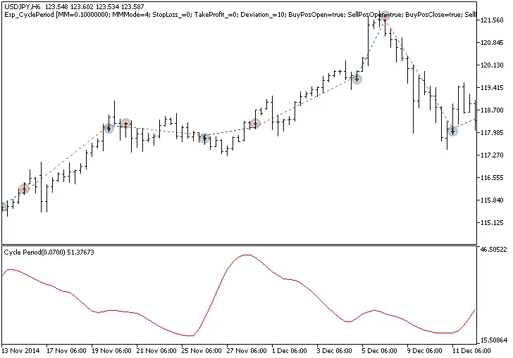 Exp_CyclePeriod : Un Expert Advisor de MetaTrader 5 pour les Traders