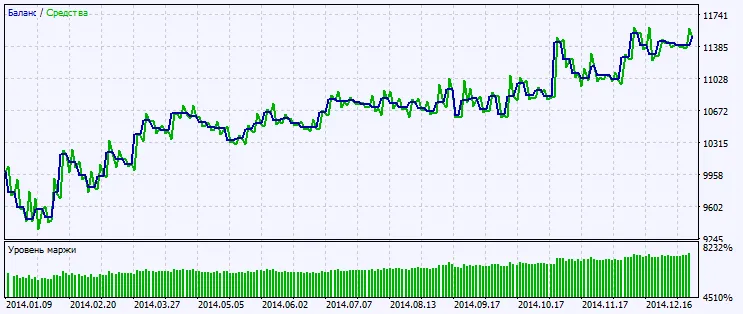 Fig.2. Grafico dei risultati dei test