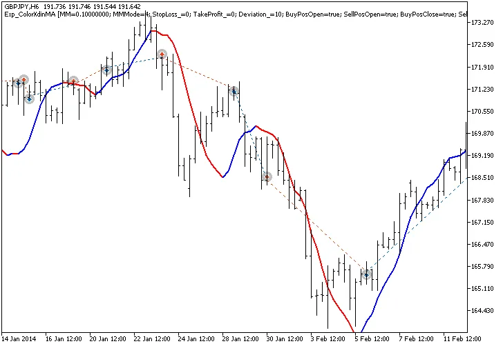 Exp_ColorXdinMA : L'Expert pour MetaTrader 5 qui Révolutionne le Trading