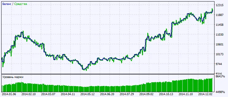 Fig.2. Graphique des résultats des tests