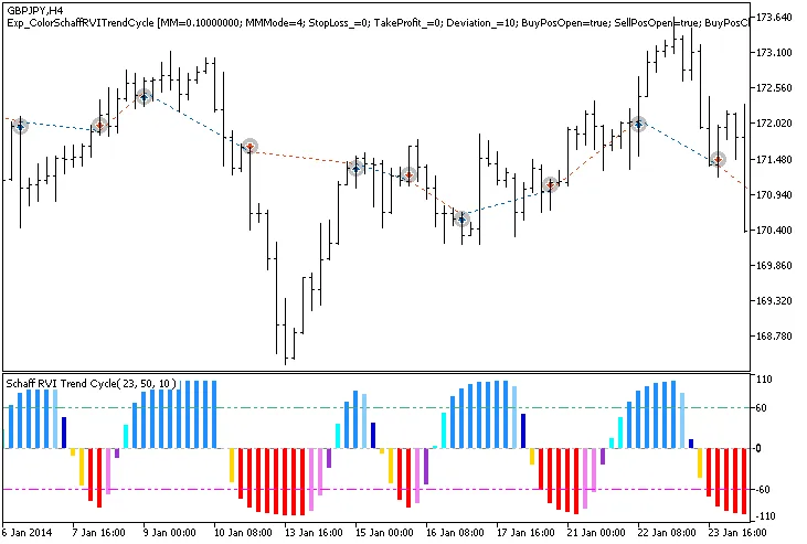Optimisez vos trades avec l'Expert Advisor Exp_ColorSchaffRVITrendCycle sur MetaTrader 5