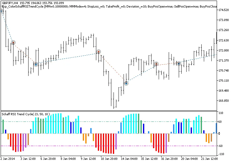 Découvrez l'Expert Advisor Exp_ColorSchaffRSITrendCycle pour MetaTrader 5