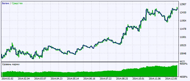 Fig.2. Graphique des résultats des tests