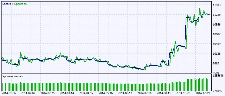 Fig.2. Graphique des résultats des tests Fig.2. Graphique des résultats des tests