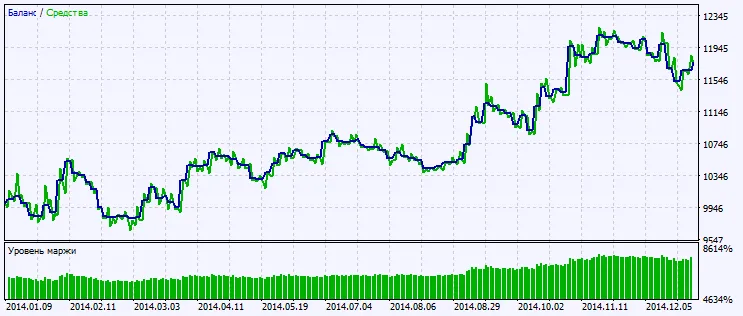 Fig.2. Gráfico de resultados de las pruebas